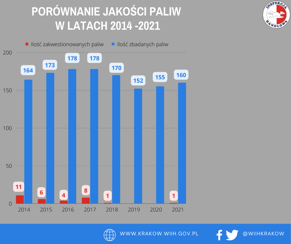 Na grafice w prawym górnym rogu zamieszczono logo Inspekcji Handlowej oraz wykres przedstawiający „Porównanie jakości paliw w latach 2014 – 2021”. Na wykresie można zaobserwować iż w 2014 roku zbadano 164 paliwa z czego 11 zakwestionowano, w 2015 roku skontrolowano 173 paliwa i zakwestionowano 6, zaś w 2016 i 2017 roku zbadano po 178 paliw z czego w 2016 zakwestionowano 4 z nich a w 2017 roku aż 8 ze zbadanych paliw. W 2018 roku zbadano 170 paliw i zakwestionowano jedno z nich. Ponadto w 2019 roku zbadano 152 paliwa, a w 2020 roku 155 paliw, ale żadnych nie zakwestionowano. W minionym 2021 roku zadano 160 paliw i zakwestionowano tylko jedno z nich. W prawym dolnym rogu grafiki znajduje się adres internetowy urzędu: „ www.krakow.wiih.gov.pl” oraz odnośnik do Facebooka i Twittera urzędu: @WIIHKRAKOW.